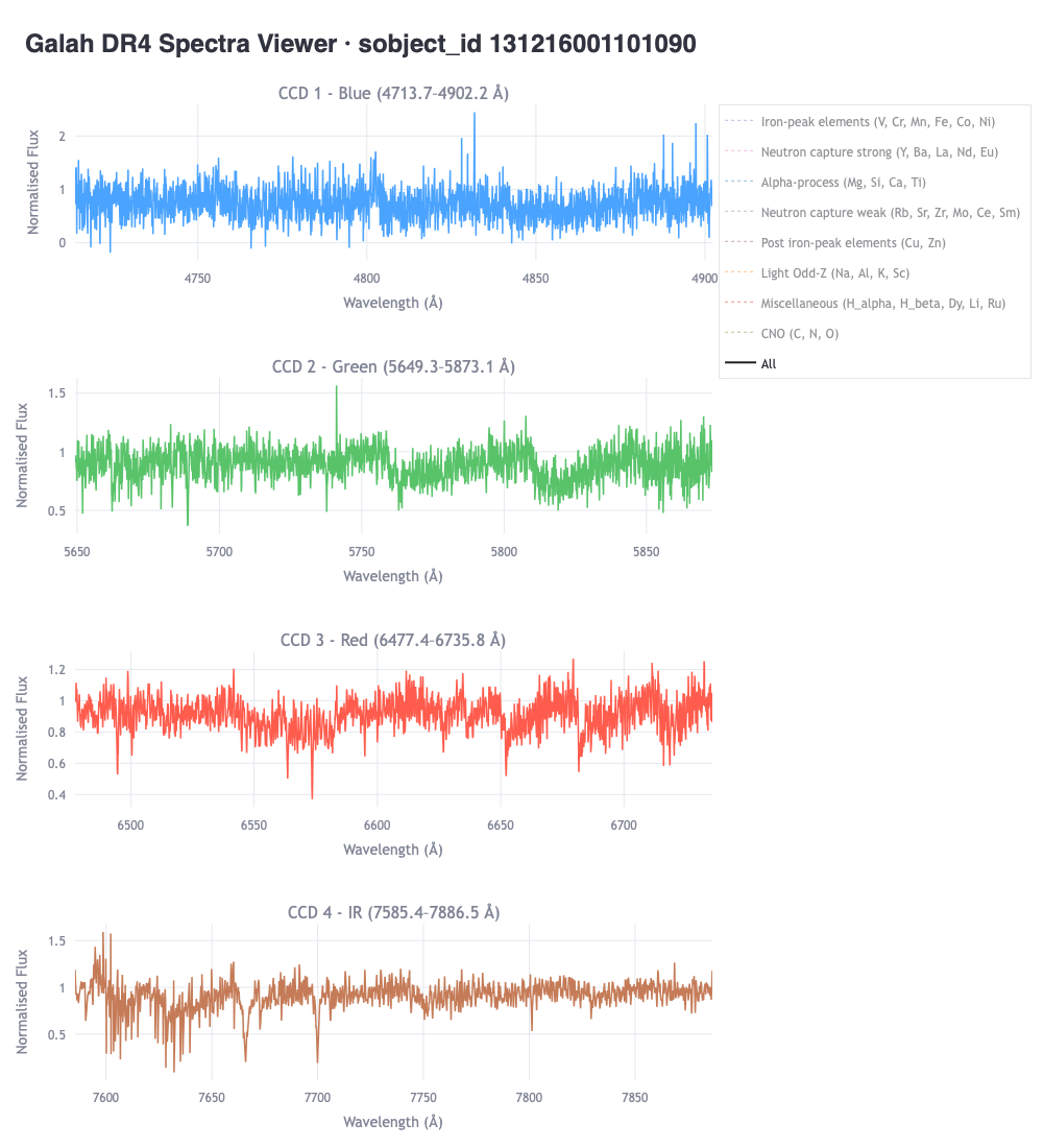 Anomaly Detection in Gaia Data