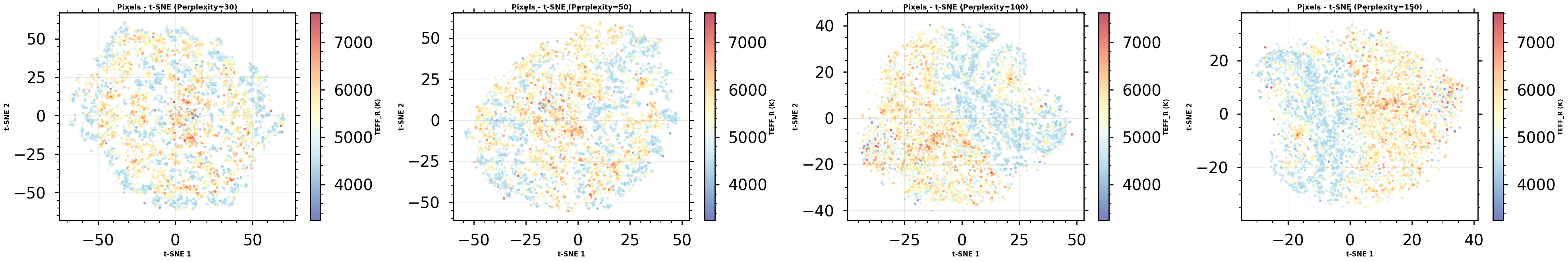 Comparison of different t-SNE perplexities over the spectra (pixel data), colored by effective temperature — higher perplexities smooth out local structure in favor of global structure.