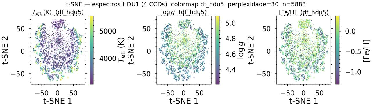 t-SNE over raw spectra (4 concatenated CCDs, ~5,900 stars), colored by catalog Teff, log g, and [Fe/H] — used as an honesty check on the clustering.