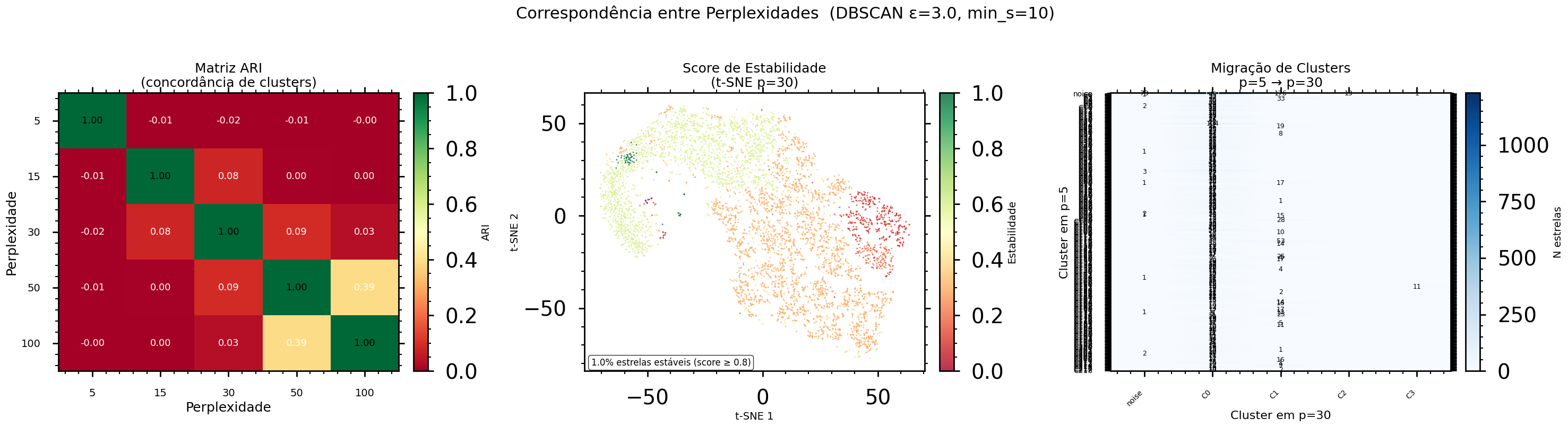Agreement between perplexities (ARI matrix), per-star stability score, and cluster migration between perplexity 5 and 30 — used to choose hyperparameters less arbitrarily.