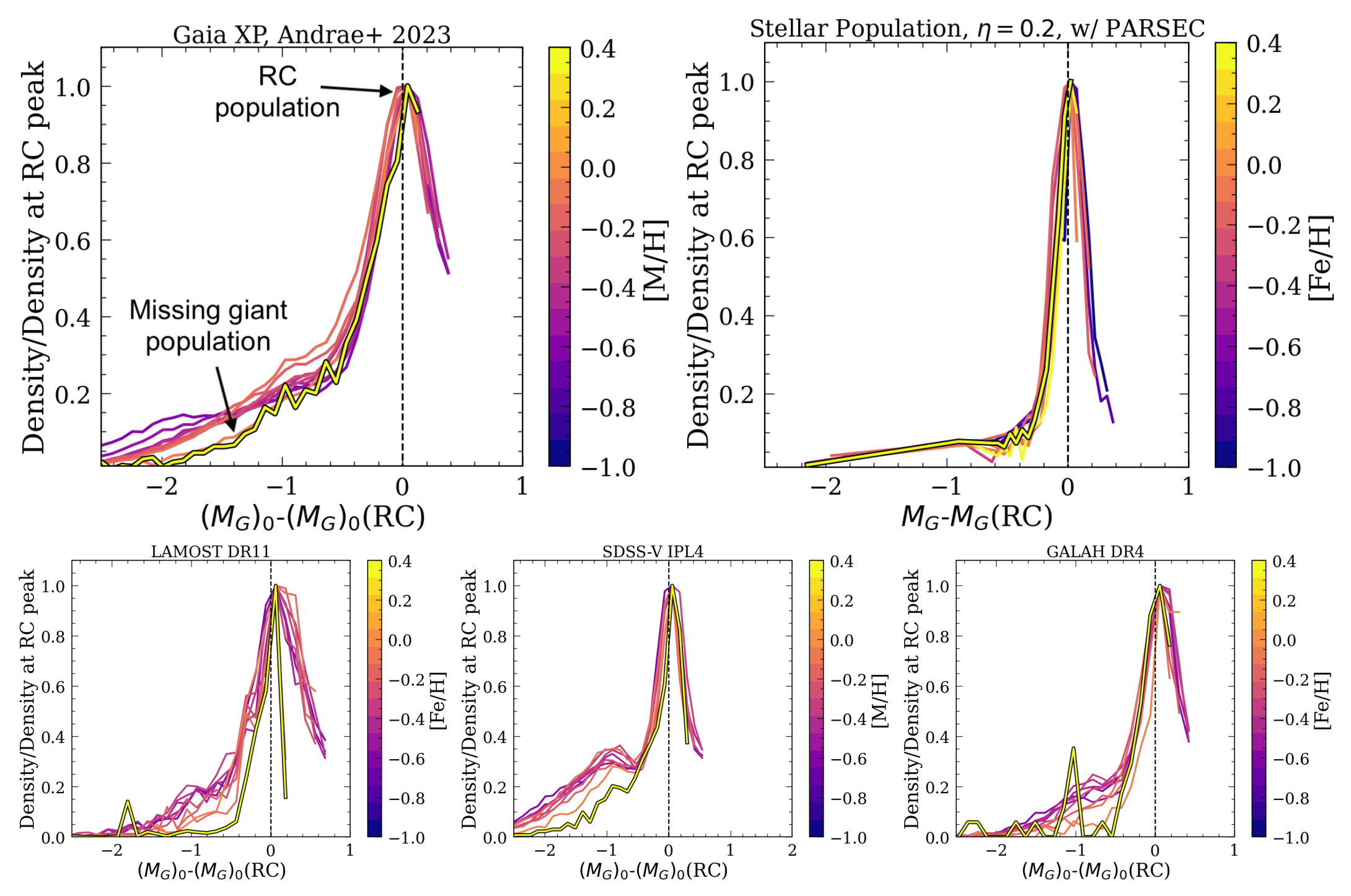 Figura 1 — Distribuição de magnitudes absolutas normalizadas (M_G)_0 para estrelas gigantes em bins de metalicidade no Gaia XP, SDSS-V, GALAH DR4, LAMOST DR11 e controle sintético PARSEC