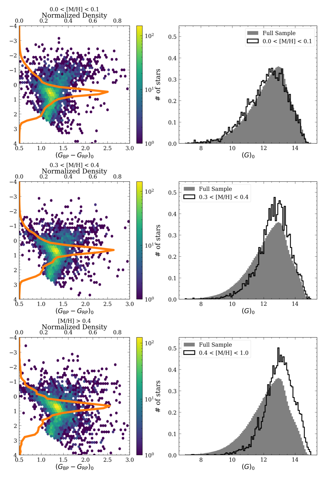 Figura 2 — Diagramas Cor-Magnitude (CMD) e distribuições de magnitude aparente G0 para estrelas de metalicidade solar vs. metal-ricas ([Fe/H] > 0.4)