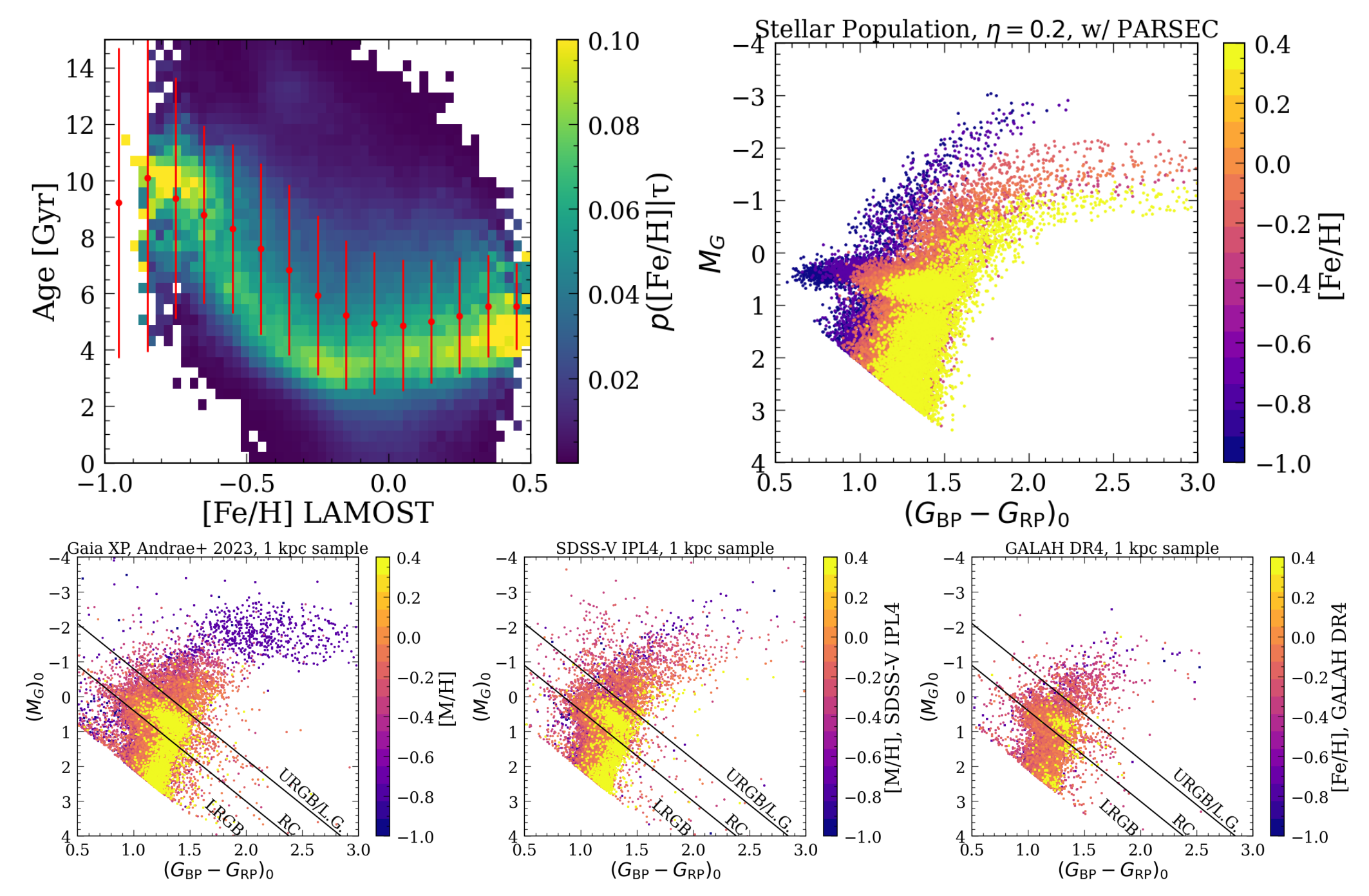 Figura 3 — Distribuição de idades médias e comparação das frações de gigantes luminosas em relação a isócronas sintéticas em três surveys espectroscópicos
