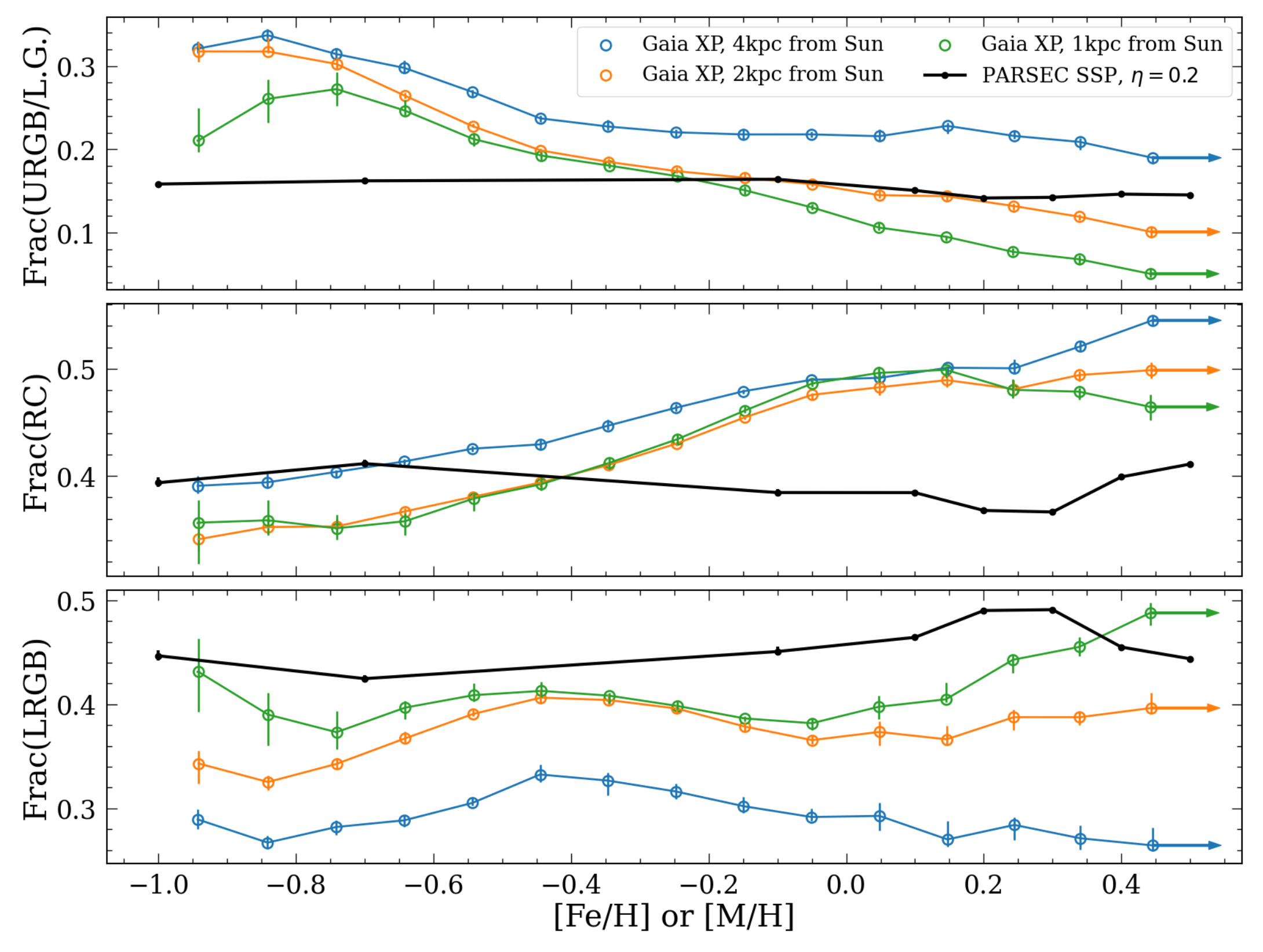 Figura 4 — Fração de estrelas URGB, Red Clump e LRGB em função da distância solar (subamostras limitadas em volume de 1 a 4 kpc)