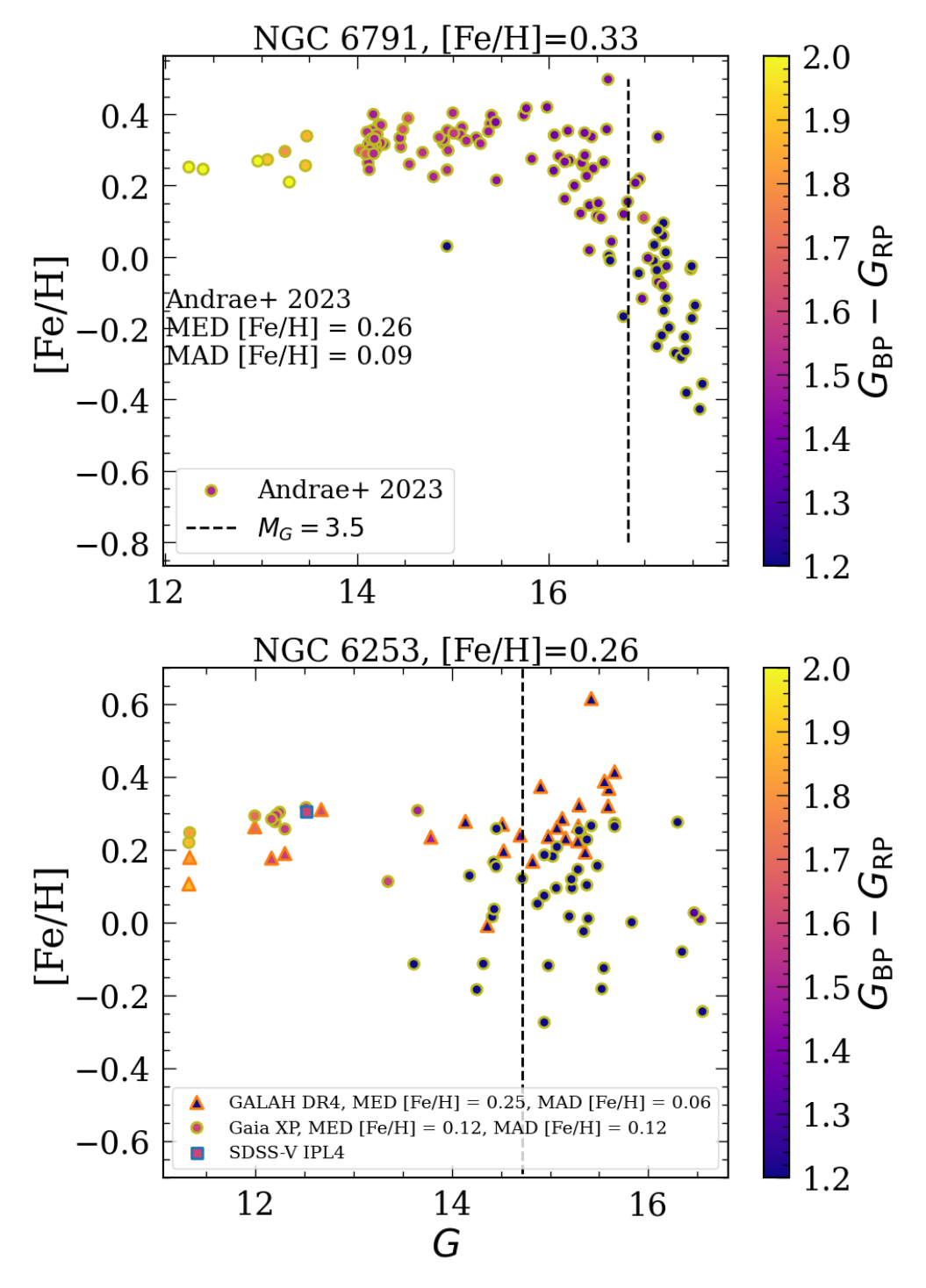 Figura 5 — Validação das metalicidades do Gaia XP através de membros de aglomerados abertos